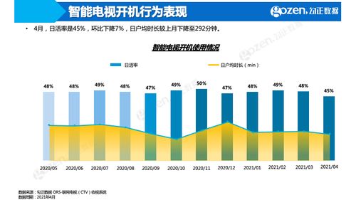 中國詩詞大會第六季登頂綜藝榜，智能電視四月大數據揭曉網絡服務新趨勢